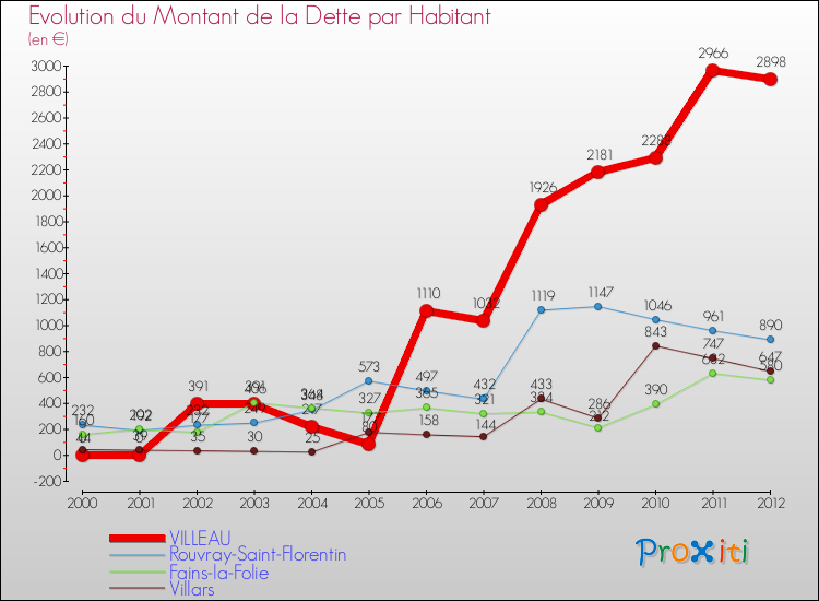Evolution de la dette par habitant pour la commune de VILLEAU et les communes proches de 2000 à 2012 Comparaison de la dette par habitant pour VILLEAU et les communes voisines de 2000 à 2012
