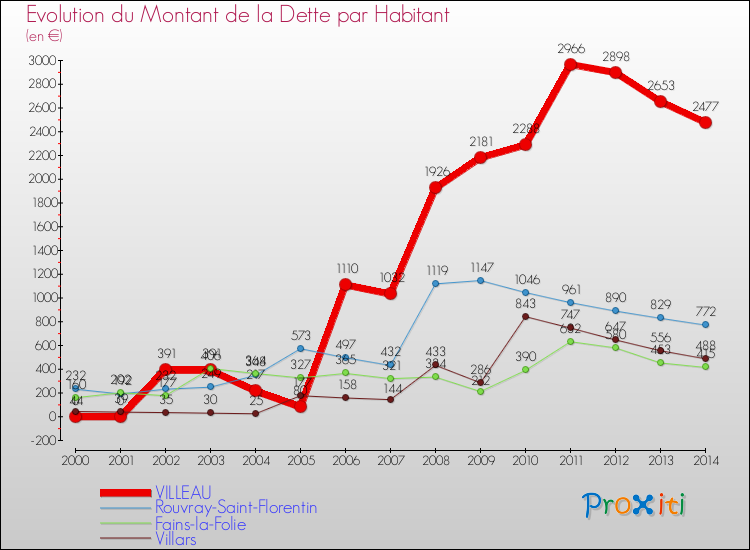Evolution de la dette par habitant pour la commune de VILLEAU et les communes proches de 2000 à 2014 Comparaison de la dette par habitant pour VILLEAU et les communes voisines de 2000 à 2014