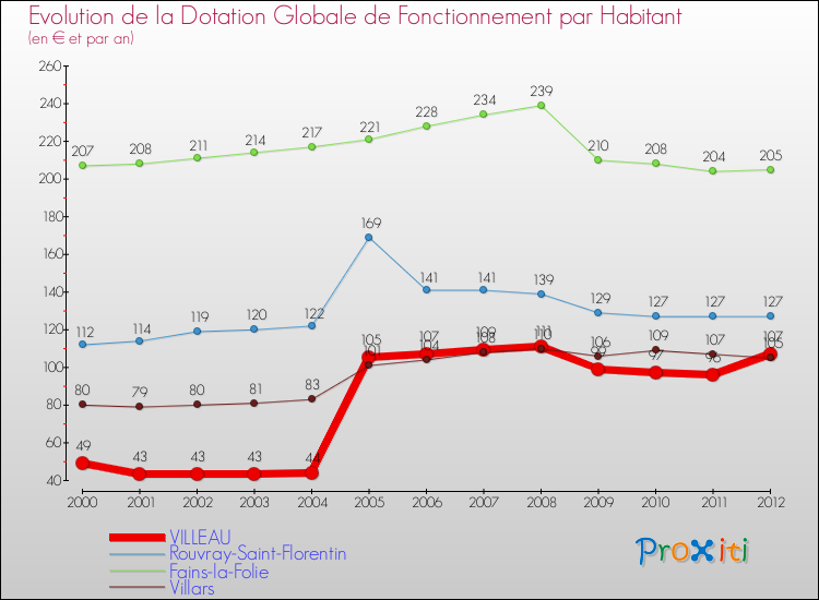 Evolution et montant de la dotation globale de fonctionnement par Habitant pour VILLEAU et les communes proches Comparaison des dotations globales de fonctionnement par habitant pour VILLEAU et les communes voisines