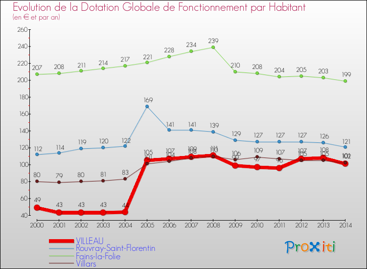 Evolution et montant de la dotation globale de fonctionnement par Habitant pour VILLEAU et les communes proches de 2000 à 2014. Comparaison des dotations globales de fonctionnement par habitant pour VILLEAU et les communes voisines de 2000 à 2014.