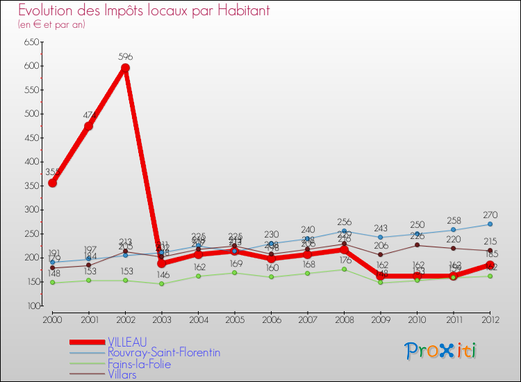 Evolution et montant des impôts locaux par Habitant pour VILLEAU et les communes proches Comparaison des impôts locaux par habitant pour VILLEAU et les communes voisines