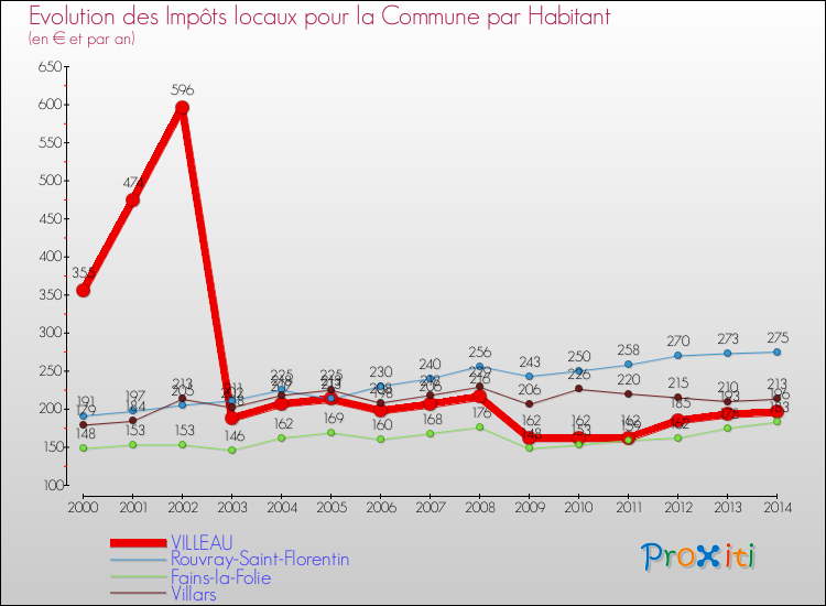 Evolution et montant des impôts locaux par Habitant pour VILLEAU et les communes proches de 2000 à 2014 Comparaison des impôts locaux par habitant pour VILLEAU et les communes voisines de 2000 à 2014