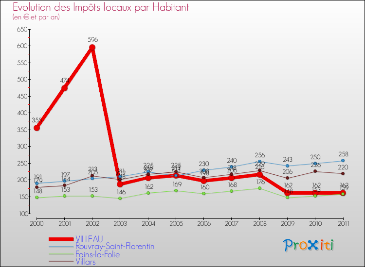 Evolution et montant des impôts locaux par Habitant pour VILLEAU et les communes proches Comparaison des impôts locaux par habitant pour VILLEAU et les communes voisines