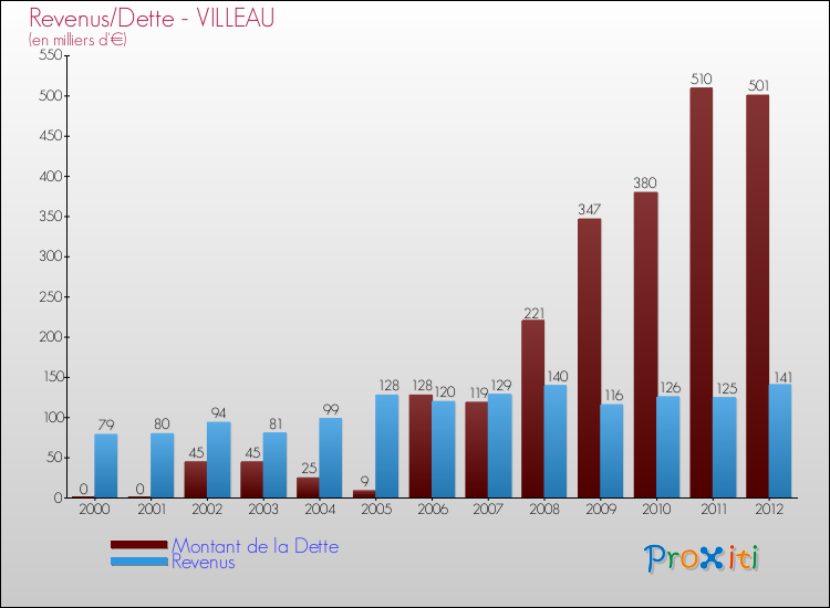 Evolution comparée de la dette et des revenus pour la commune de VILLEAU de 2000 à 2012 Comparaison de la dette et des revenus pour VILLEAU de 2000 à 2012