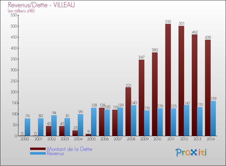 Evolution comparée de la dette et des revenus pour la commune de VILLEAU de 2000 à 2014 Comparaison de la dette et des revenus pour VILLEAU de 2000 à 2014