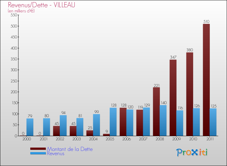 Evolution comparée de la dette et des revenus pour la commune de VILLEAU de 2000 à 2011 Comparaison de la dette et des revenus pour VILLEAU de 2000 à 2011
