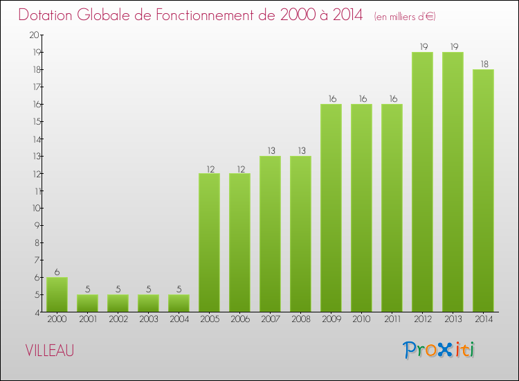 Evolution du montant de la Dotation Globale de Fonctionnement pour la commune de VILLEAU de 2000 à 2014 Evolution du montant de la Dotation Globale de Fonctionnement pour VILLEAU de 2000 à 2014