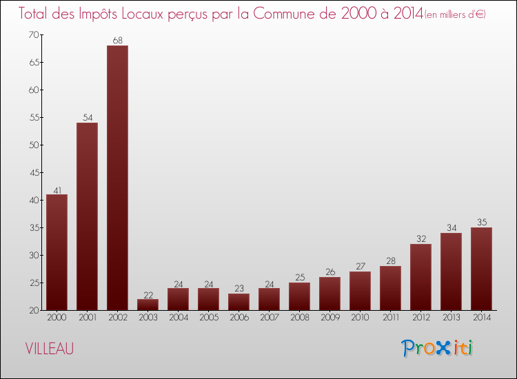 Evolution des Impôts Locaux pour la commune de VILLEAU de 2000 à 2014 Evolution des Impôts Locaux pour VILLEAU de 2000 à 2014