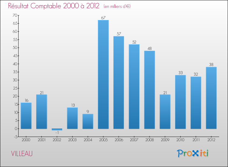 Evolution du résultat comptable pour la commune de VILLEAU de 2000 à 2012 Evolution du résultat comptable pour VILLEAU de 2000 à 2012