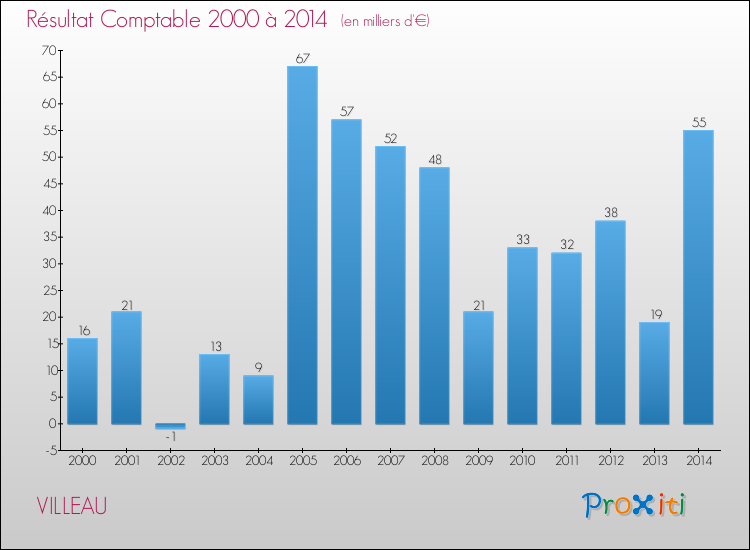 Evolution du résultat comptable pour la commune de VILLEAU de 2000 à 2014 Evolution du résultat comptable pour VILLEAU de 2000 à 2014