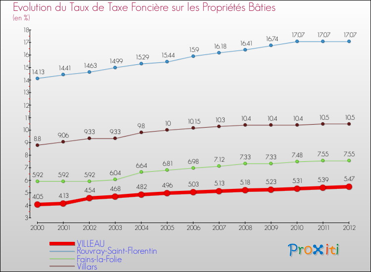 Evolution du taux de la taxe foncière sur le bati pour VILLEAU et les communes proches de 2000 à 2012 Comparaison des taux de taxe foncière sur le bati pour VILLEAU et les communes voisines de 2000 à 2012