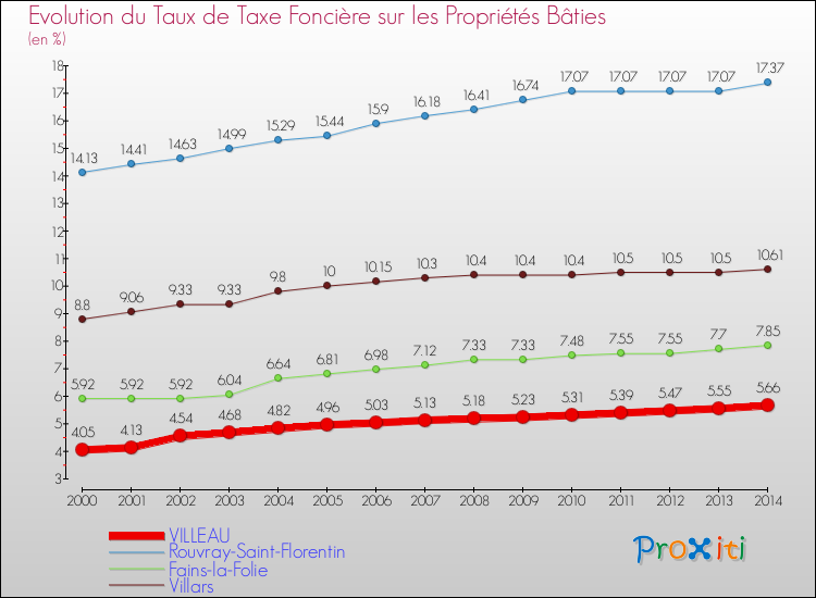 Evolution du taux de la taxe foncière sur le bati pour VILLEAU et les communes proches de 2000 à 2014 Comparaison des taux de taxe foncière sur le bati pour VILLEAU et les communes voisines de 2000 à 2014