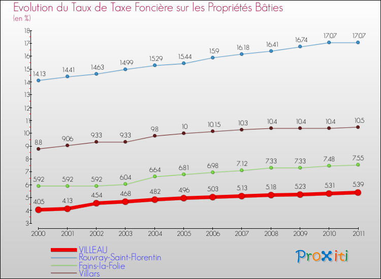 Evolution du taux de la taxe foncière sur le bati pour VILLEAU et les communes proches Comparaison des taux de taxe foncière sur le bati pour VILLEAU et les communes voisines