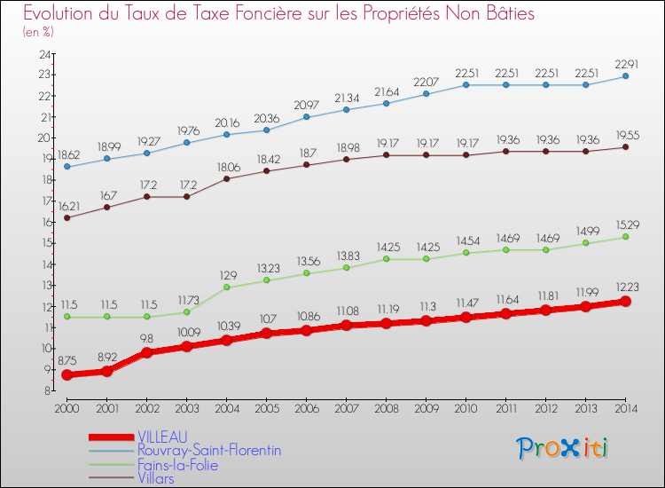 Evolution du taux de la taxe foncière sur les immeubles et terrains non batis pour VILLEAU et les communes proches de 2000 à 2014 Comparaison des taux de la taxe foncière sur les immeubles et terrains non batis pour VILLEAU et les communes voisines de 2000 à 2014