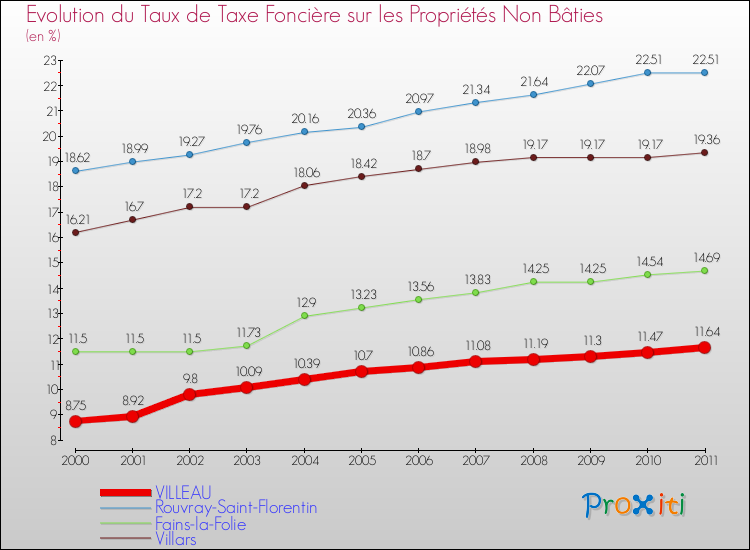 Evolution du taux de la taxe foncière sur les immeubles et terrains non batis pour VILLEAU et les communes proches Comparaison des taux de la taxe foncière sur les immeubles et terrains non batis pour VILLEAU et les communes voisines