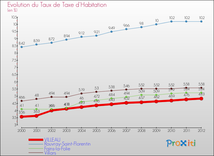 Evolution du taux de la taxe d'habitation pour VILLEAU et les communes proches Comparaison des taux de la taxe d'habitation pour VILLEAU et les communes voisines