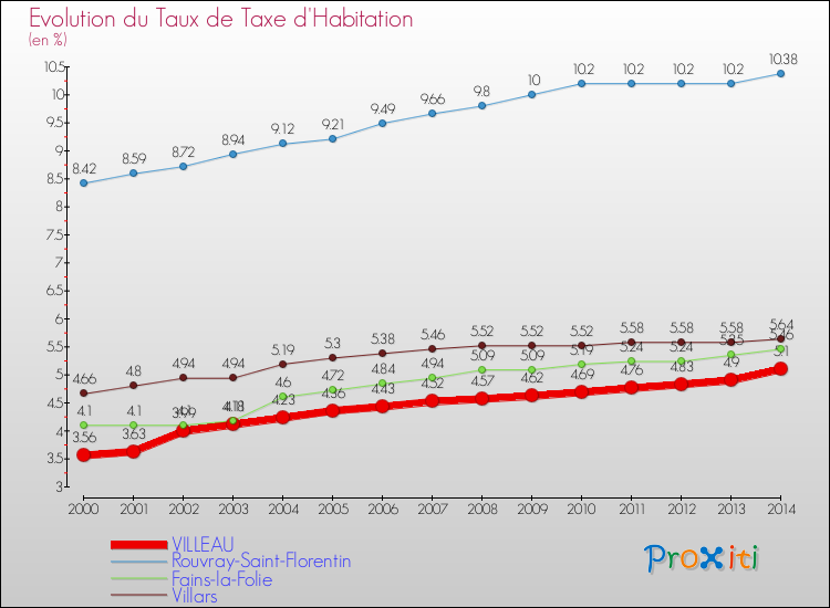 Evolution du taux de la taxe d'habitation pour VILLEAU et les communes proches de 2000 à 2014 Comparaison des taux de la taxe d'habitation pour VILLEAU et les communes voisines de 2000 à 2014
