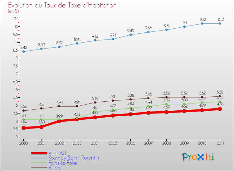 Evolution du taux de la taxe d'habitation pour VILLEAU et les communes proches Comparaison des taux de la taxe d'habitation pour VILLEAU et les communes voisines