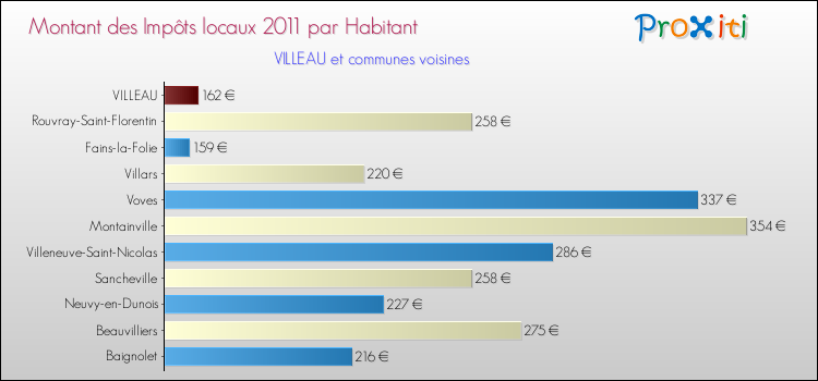 Montant des impôts locaux par Habitant pour VILLEAU et les communes proches Comparaison des impôts locaux par habitant pour VILLEAU et les communes voisines