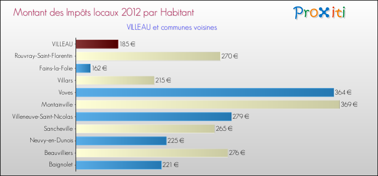 Montant des impôts locaux par Habitant pour VILLEAU et les communes proches Comparaison des impôts locaux par habitant pour VILLEAU et les communes voisines