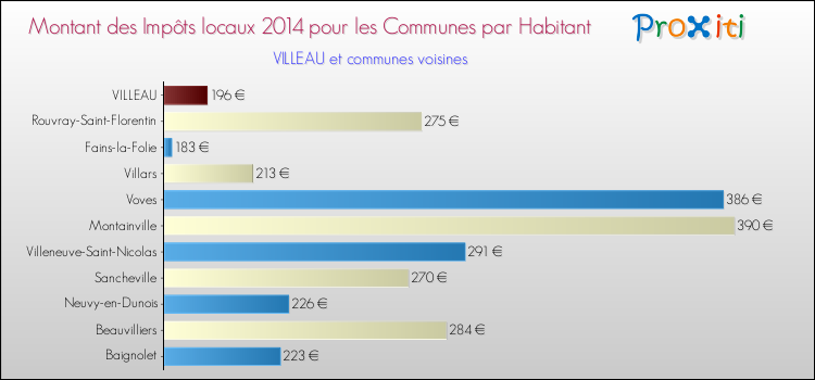 Montant des impôts locaux par Habitant pour VILLEAU et les communes proches en 2014 Comparaison des impôts locaux par habitant pour VILLEAU et les communes voisines en 2014