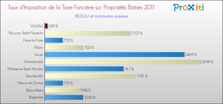 Taux d'imposition de la taxe foncière sur le bati 2011 pour VILLEAU et les communes proches Comparaison des taux d'imposition de la taxe foncière sur le bati 2011 pour VILLEAU et les communes voisines