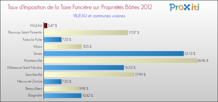 Taux d'imposition de la taxe foncière sur le bati 2012 pour VILLEAU et les communes proches Comparaison des taux d'imposition de la taxe foncière sur le bati 2012 pour VILLEAU et les communes voisines
