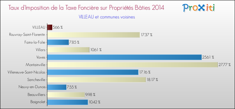 Taux d'imposition de la taxe foncière sur le bati 2014 pour VILLEAU et les communes proches Comparaison des taux d'imposition de la taxe foncière sur le bati 2014 pour VILLEAU et les communes voisines