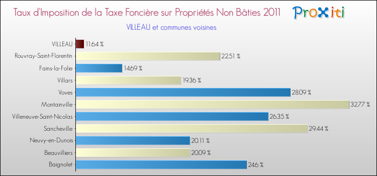 Taux d'imposition de la taxe foncière sur les immeubles et terrains non batis 2011 pour VILLEAU et les communes proches Comparaison des taux d'imposition de la taxe foncière sur les immeubles et terrains non batis 2011 pour VILLEAU et les communes voisines
