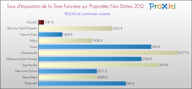 Taux d'imposition de la taxe foncière sur les immeubles et terrains non batis 2012 pour VILLEAU et les communes proches Comparaison des taux d'imposition de la taxe foncière sur les immeubles et terrains non batis 2012 pour VILLEAU et les communes voisines