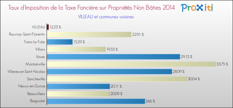 Taux d'imposition de la taxe foncière sur les immeubles et terrains non batis 2014 pour VILLEAU et les communes proches Comparaison des taux d'imposition de la taxe foncière sur les immeubles et terrains non batis 2014 pour VILLEAU et les communes voisines