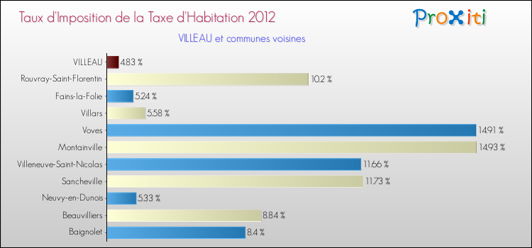 Taux d'imposition de la taxe d'habitation 2012 pour VILLEAU et les communes proches Comparaison des taux d'imposition de la taxe d'habitation 2012 pour VILLEAU et les communes voisines