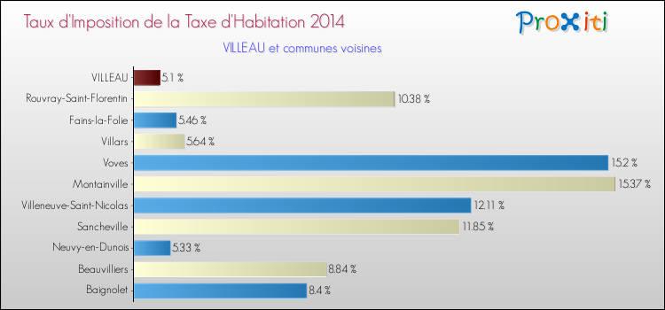 Taux d'imposition de la taxe d'habitation 2014 pour VILLEAU et les communes proches Comparaison des taux d'imposition de la taxe d'habitation 2014 pour VILLEAU et les communes voisines