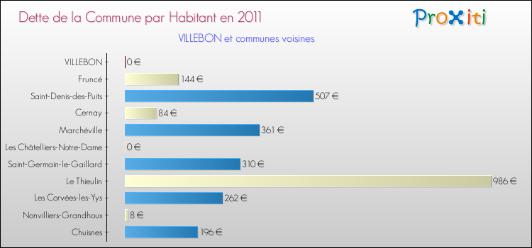 Dette par habitant de la commune en 2011 pour VILLEBON et les communes proches Comparaison de la dette par habitant de la commune en 2011 pour VILLEBON et les communes voisines