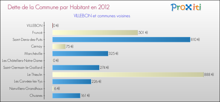 Dette par habitant de la commune en 2012 pour VILLEBON et les communes proches Comparaison de la dette par habitant de la commune en 2012 pour VILLEBON et les communes voisines