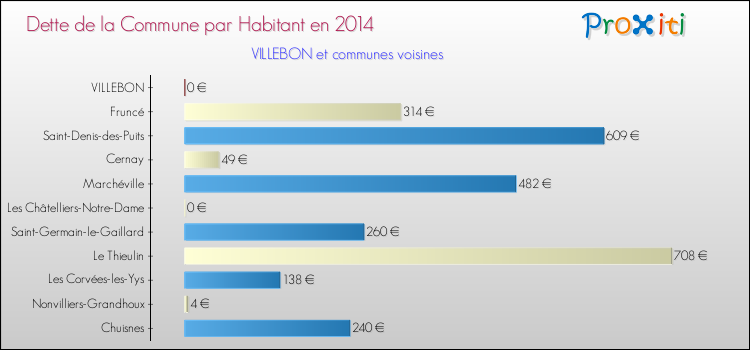 Dette par habitant de la commune en 2014 pour VILLEBON et les communes proches Comparaison de la dette par habitant de la commune en 2014 pour VILLEBON et les communes voisines