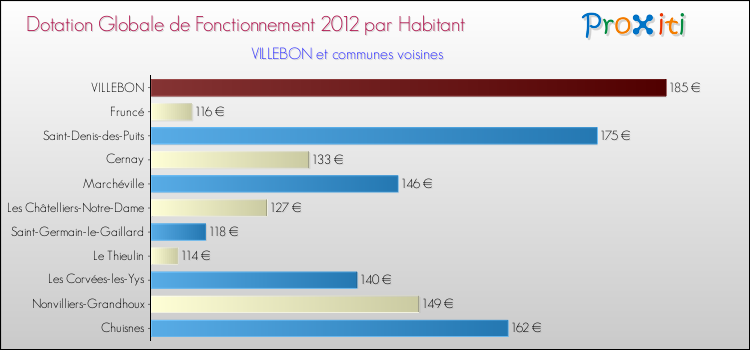 Montant des dotations globales de fonctionnement DGF par Habitant pour VILLEBON et les communes proches Comparaison des des dotations globales de fonctionnement DGF par habitant pour VILLEBON et les communes voisines
