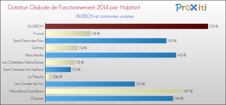 Montant des dotations globales de fonctionnement DGF par Habitant pour VILLEBON et les communes proches en 2014. Comparaison des des dotations globales de fonctionnement DGF par habitant pour VILLEBON et les communes voisines en 2014.