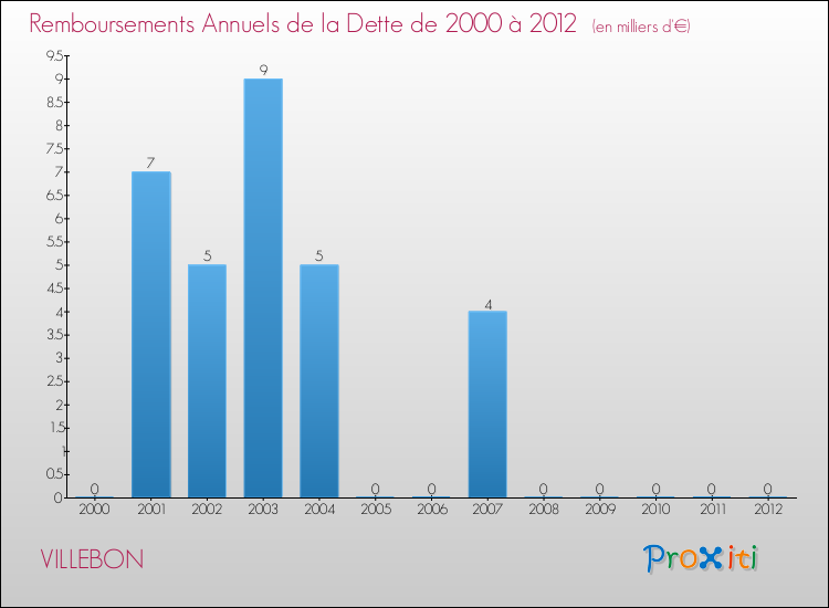 Evolution de l'annuité de la dette pour la commune de VILLEBON de 2000 à 2012 Annuités de la dette pour VILLEBON de 2000 à 2012