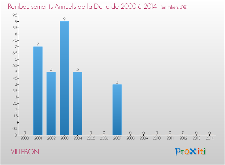 Evolution de l'annuité de la dette pour la commune de VILLEBON de 2000 à 2014 Annuités de la dette pour VILLEBON de 2000 à 2014
