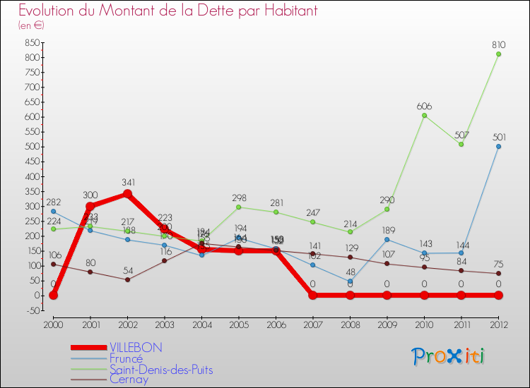 Evolution de la dette par habitant pour la commune de VILLEBON et les communes proches de 2000 à 2012 Comparaison de la dette par habitant pour VILLEBON et les communes voisines de 2000 à 2012