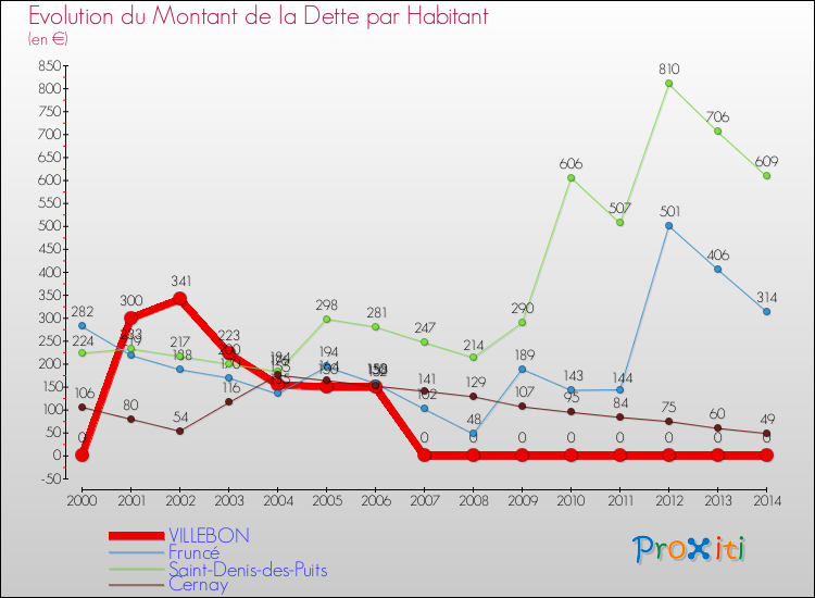Evolution de la dette par habitant pour la commune de VILLEBON et les communes proches de 2000 à 2014 Comparaison de la dette par habitant pour VILLEBON et les communes voisines de 2000 à 2014