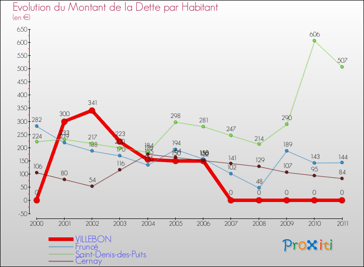 Evolution de la dette par habitant pour la commune de VILLEBON et les communes proches Comparaison de la dette par habitant pour VILLEBON et les communes voisines