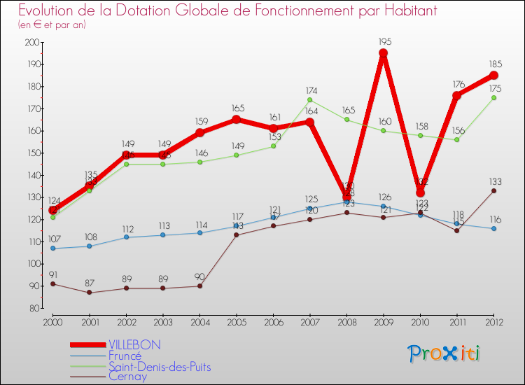 Evolution et montant de la dotation globale de fonctionnement par Habitant pour VILLEBON et les communes proches Comparaison des dotations globales de fonctionnement par habitant pour VILLEBON et les communes voisines
