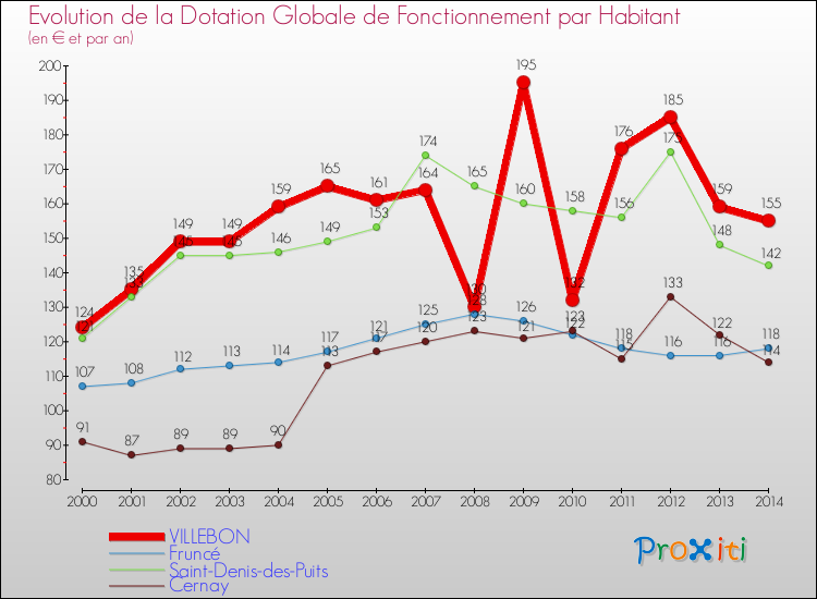 Evolution et montant de la dotation globale de fonctionnement par Habitant pour VILLEBON et les communes proches de 2000 à 2014. Comparaison des dotations globales de fonctionnement par habitant pour VILLEBON et les communes voisines de 2000 à 2014.