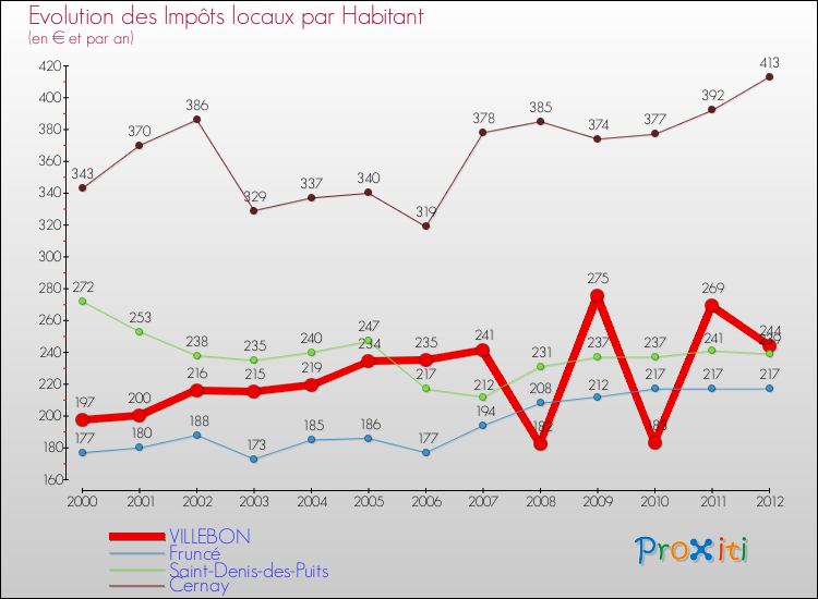 Evolution et montant des impôts locaux par Habitant pour VILLEBON et les communes proches Comparaison des impôts locaux par habitant pour VILLEBON et les communes voisines