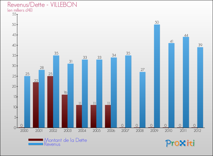 Evolution comparée de la dette et des revenus pour la commune de VILLEBON de 2000 à 2012 Comparaison de la dette et des revenus pour VILLEBON de 2000 à 2012