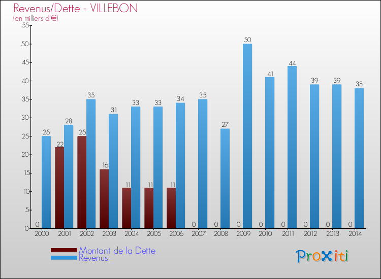 Evolution comparée de la dette et des revenus pour la commune de VILLEBON de 2000 à 2014 Comparaison de la dette et des revenus pour VILLEBON de 2000 à 2014