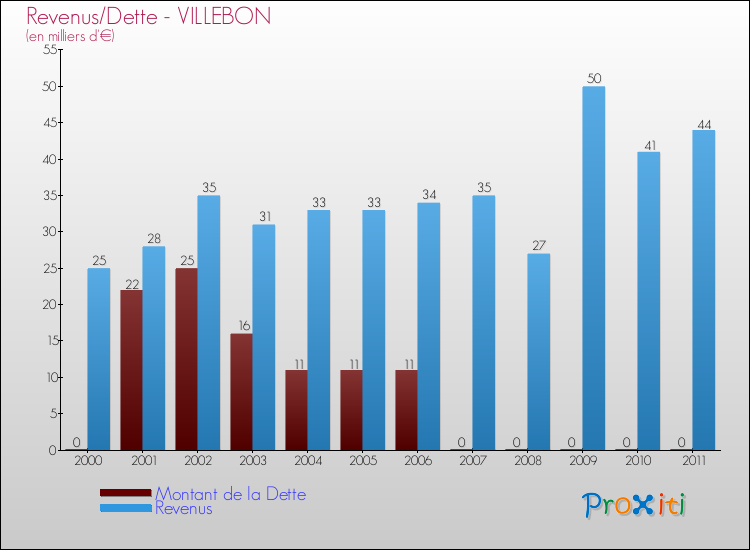 Evolution comparée de la dette et des revenus pour la commune de VILLEBON de 2000 à 2011 Comparaison de la dette et des revenus pour VILLEBON de 2000 à 2011