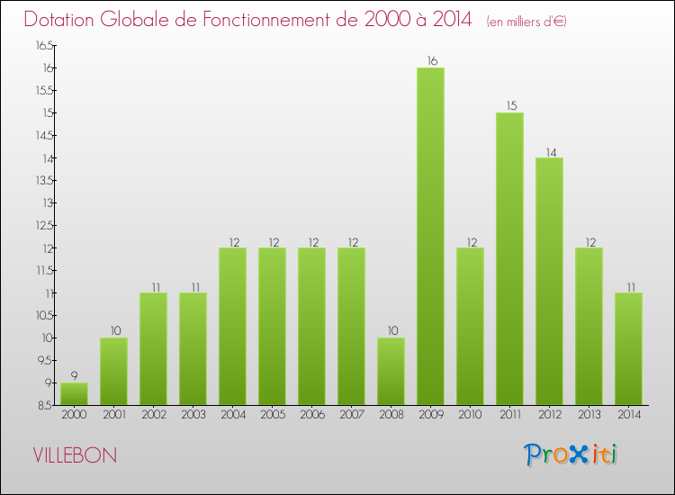 Evolution du montant de la Dotation Globale de Fonctionnement pour la commune de VILLEBON de 2000 à 2014 Evolution du montant de la Dotation Globale de Fonctionnement pour VILLEBON de 2000 à 2014